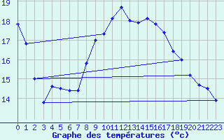 Courbe de tempratures pour Kinloss