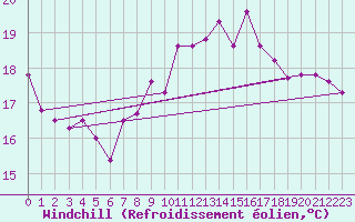 Courbe du refroidissement olien pour Ste (34)