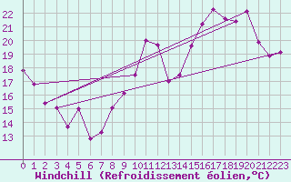Courbe du refroidissement olien pour Chlons-en-Champagne (51)