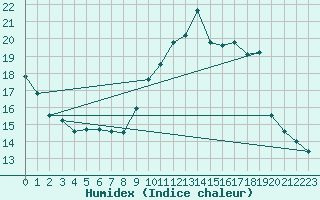 Courbe de l'humidex pour Aizenay (85)