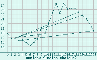 Courbe de l'humidex pour Montmlian (73)