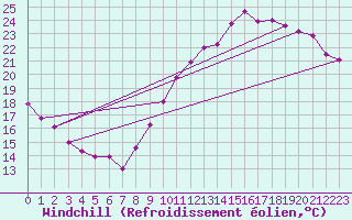 Courbe du refroidissement olien pour Le Bourget (93)