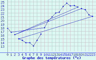 Courbe de tempratures pour Le Bourget (93)