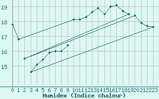 Courbe de l'humidex pour Six-Fours (83)