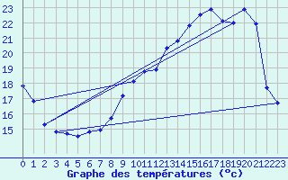 Courbe de tempratures pour Tarbes (65)