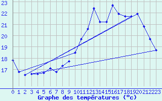 Courbe de tempratures pour Bannay (18)