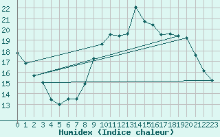 Courbe de l'humidex pour Angoulme - Brie Champniers (16)