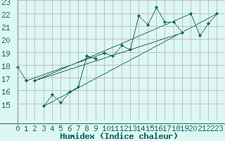 Courbe de l'humidex pour Cabo Vilan