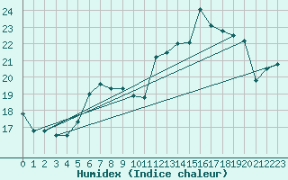 Courbe de l'humidex pour Wilhelminadorp Aws