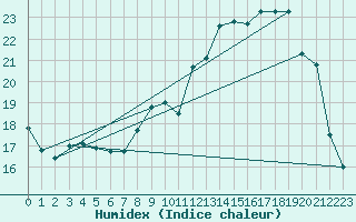 Courbe de l'humidex pour Lignerolles (03)