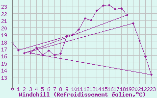 Courbe du refroidissement olien pour Rmering-ls-Puttelange (57)
