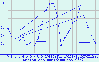 Courbe de tempratures pour Gatuzires (48)