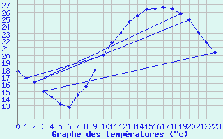 Courbe de tempratures pour Ambrieu (01)