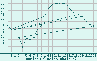 Courbe de l'humidex pour Belm