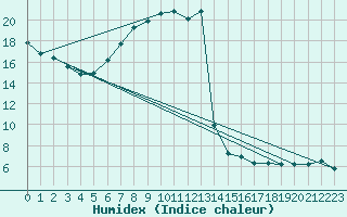 Courbe de l'humidex pour Davos (Sw)