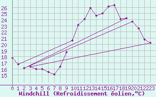 Courbe du refroidissement olien pour Cap Ferret (33)