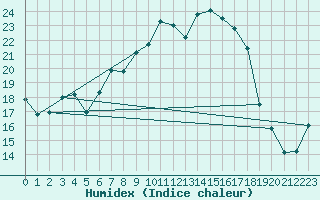 Courbe de l'humidex pour Bad Lippspringe