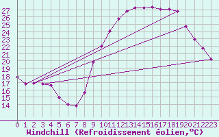 Courbe du refroidissement olien pour Saint-Philbert-sur-Risle (27)