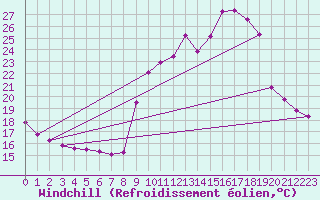Courbe du refroidissement olien pour Sain-Bel (69)