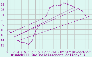 Courbe du refroidissement olien pour Beauvais (60)