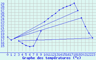 Courbe de tempratures pour Sablons (38)