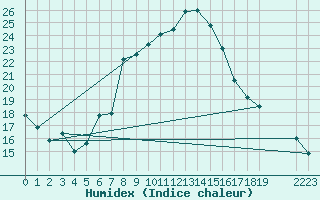 Courbe de l'humidex pour Engelberg