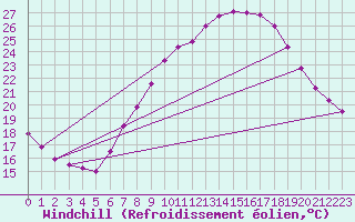 Courbe du refroidissement olien pour Guadalajara