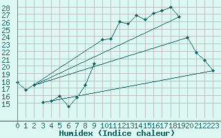Courbe de l'humidex pour Brest (29)