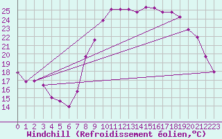 Courbe du refroidissement olien pour Rmering-ls-Puttelange (57)