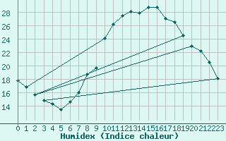 Courbe de l'humidex pour Lamballe (22)