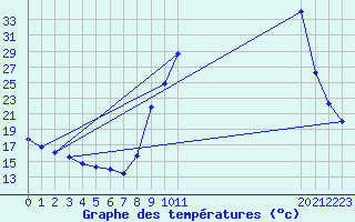 Courbe de tempratures pour Bannay (18)