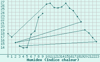 Courbe de l'humidex pour Trier-Petrisberg