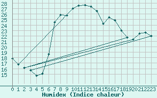 Courbe de l'humidex pour Carlsfeld