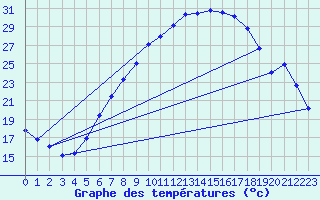 Courbe de tempratures pour Lahr (All)