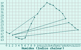 Courbe de l'humidex pour Molina de Aragn