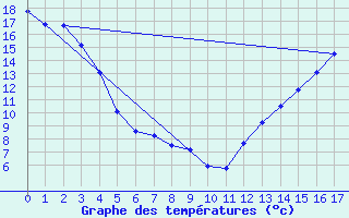 Courbe de tempratures pour Two Hills