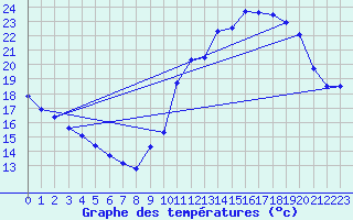 Courbe de tempratures pour Biscarrosse (40)