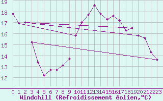 Courbe du refroidissement olien pour Bourges (18)