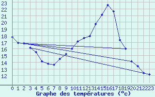 Courbe de tempratures pour Viabon (28)