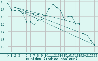 Courbe de l'humidex pour Douzy (08)