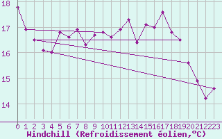 Courbe du refroidissement olien pour Maastricht / Zuid Limburg (PB)