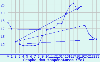 Courbe de tempratures pour Haegen (67)