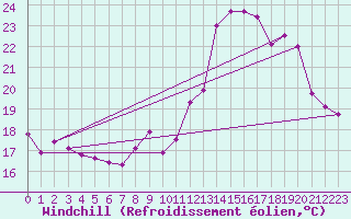 Courbe du refroidissement olien pour Calais / Marck (62)