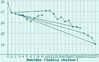 Courbe de l'humidex pour Eisenach