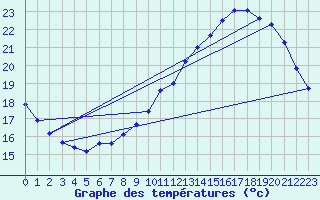 Courbe de tempratures pour Samatan (32)