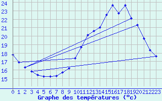 Courbe de tempratures pour Guidel (56)