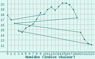 Courbe de l'humidex pour Gumpoldskirchen