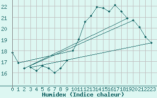 Courbe de l'humidex pour Villacoublay (78)