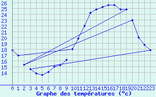 Courbe de tempratures pour Pau (64)