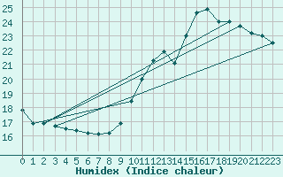 Courbe de l'humidex pour Auch (32)